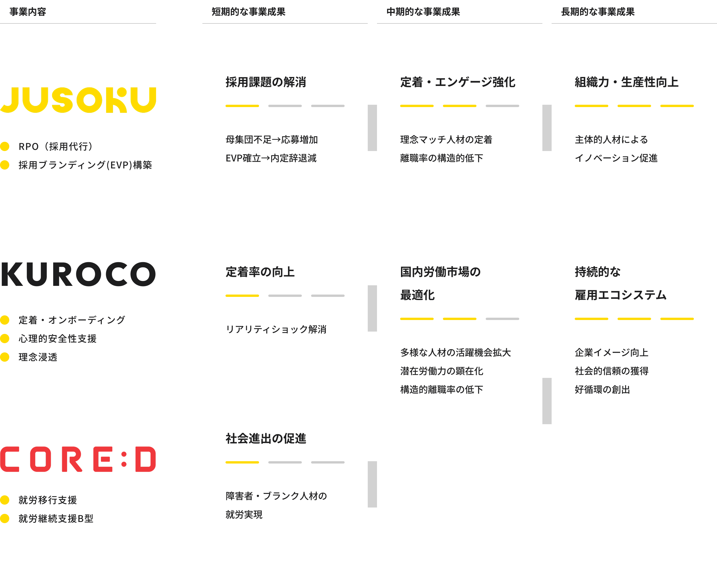 事業成果のロードマップ。JUSOKUは採用課題の解消から定着・エンゲージ強化、組織力・生産性向上へ。KUROCOとCORE:Dは定着率向上・社会進出促進から国内労働市場の最適化、持続的な雇用エコシステムへ。