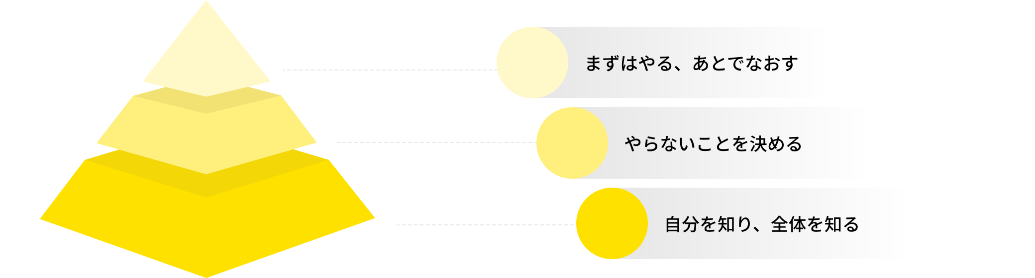 まずはやる、あとでなおす、やらないことを決める、自分を知り全体を知る、の3段階で構成された主体性ピラミッド