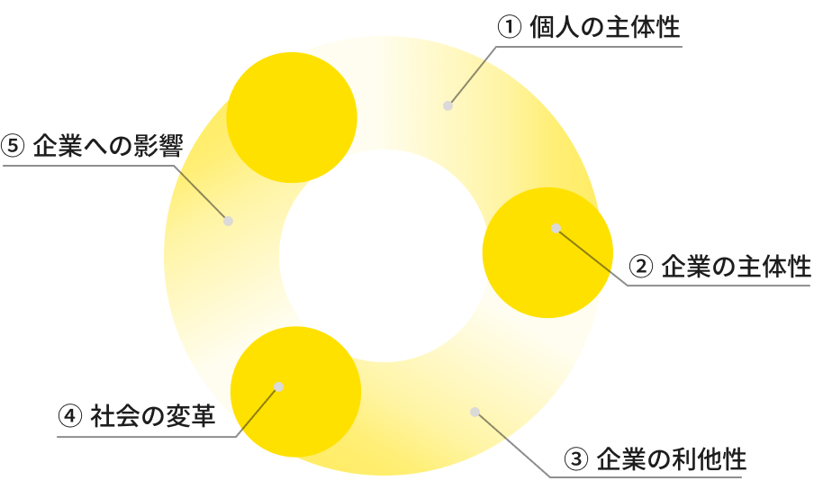 個人、企業、社会を循環する利他性エコシステムの図
