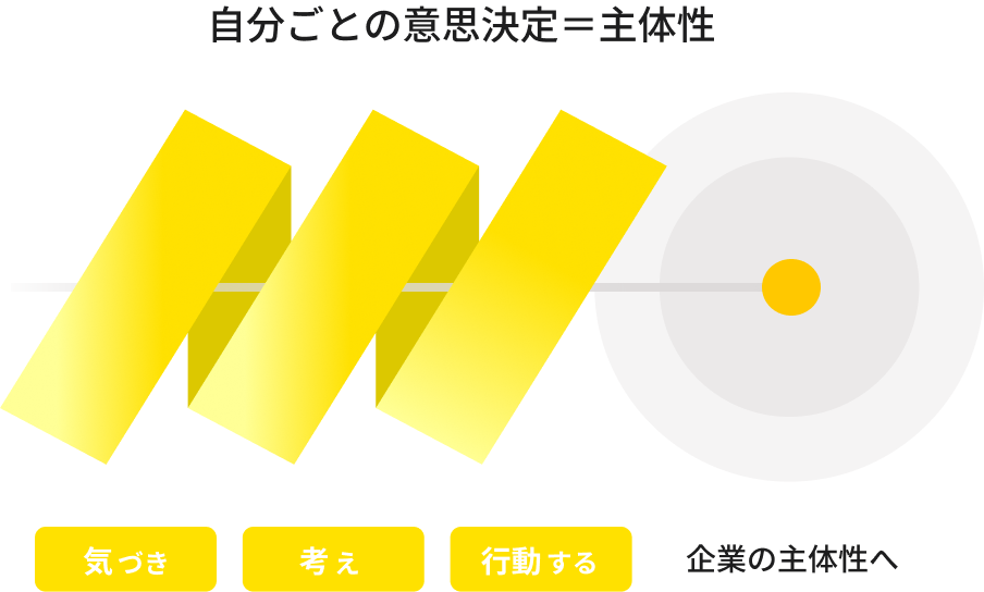気づき、考え、行動する主体性スパイラルの図