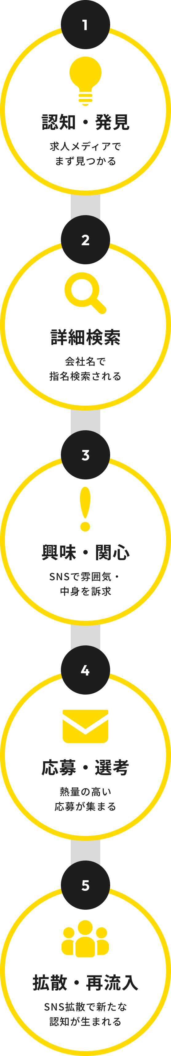 認知・発見、詳細検索、興味・関心、応募・選考、拡散・再流入へ循環する採用フロー
