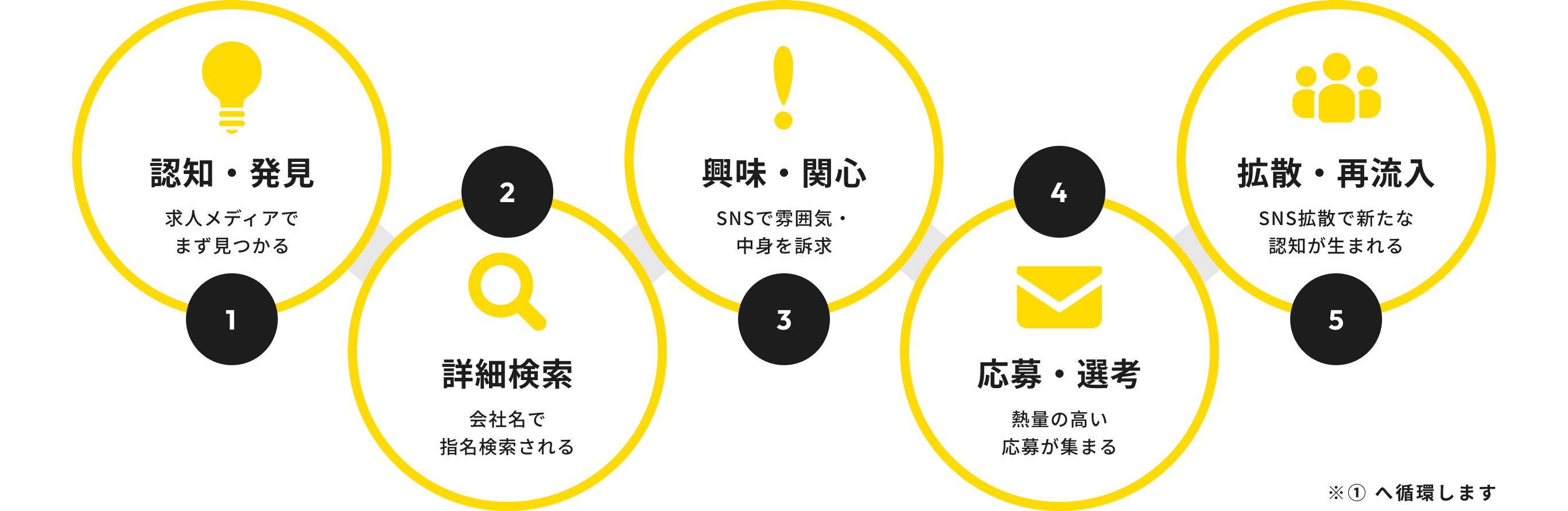 認知・発見、詳細検索、興味・関心、応募・選考、拡散・再流入へ循環する採用フロー