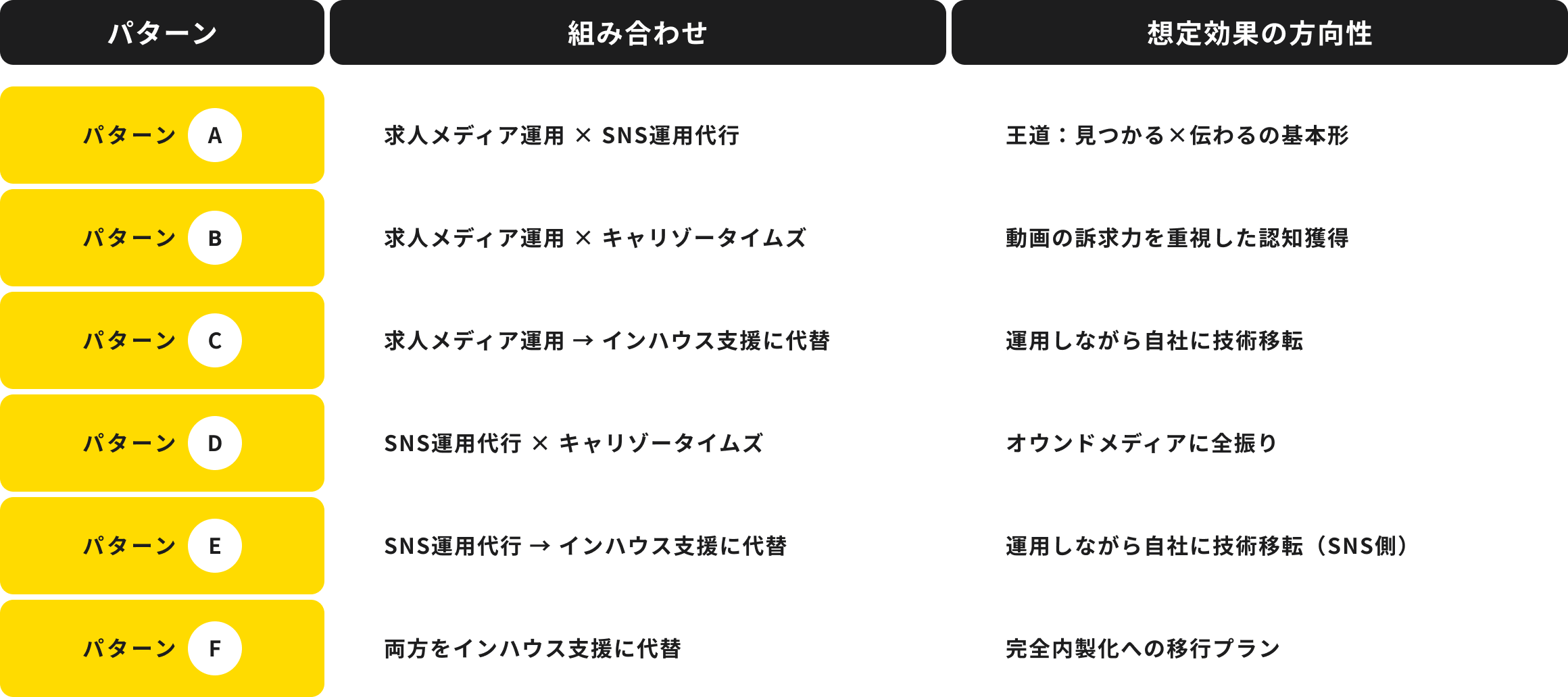 パターンAからFまでの組み合わせと想定効果一覧